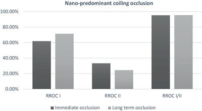 Mid-term safety and efficacy in small intracranial aneurysm coiling: results from TARGET® nano prospective independent core lab adjudicated multicenter registry